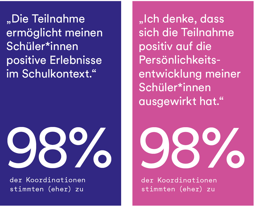 Ergebnisse als Grafik: 95% der Coachs haben sich gerne mit den Grundschulkindern getroffen.